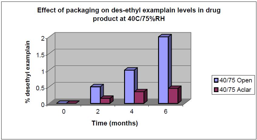 그림 10. Aclar 블리스터포장으로 40 /75 % RH 조건에서정제보관시정제수분함량이 des-ethyl exa mplain 형성에미치는영향 제제안정성평가 연구초기수분함량이제제의안정성에미치는영향을평가함. 예비안정성실험 examplain 염산염의 ethyl ester 부분이가수분해되어 des-ethyl examplain 형성. (3.2.P.2.1.1 참조 ) 정제수분함량과포장안정성영향 - 정제자체의수분함량과포장시정제안정성 (40 /75 % RH) 과의관계를조사하기위한실험을실시함.
