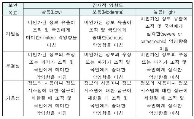 주요국의데이터분류체계 자료 : 강송희 (2016) 나종회