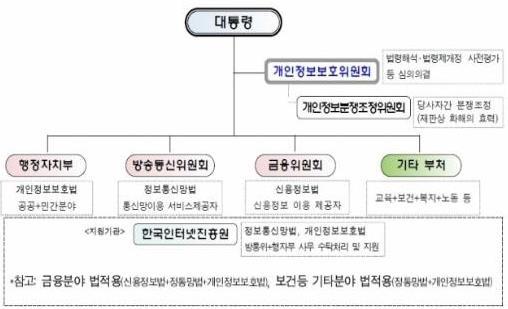 개인정보보호위원회권한확대논란 관련소관부처들개인정보 보호 에서개인정보 안전한활용 으로원칙동기화필요 최근대통령직속개보위의권한강화와확대, 독립기관추진움직임 (