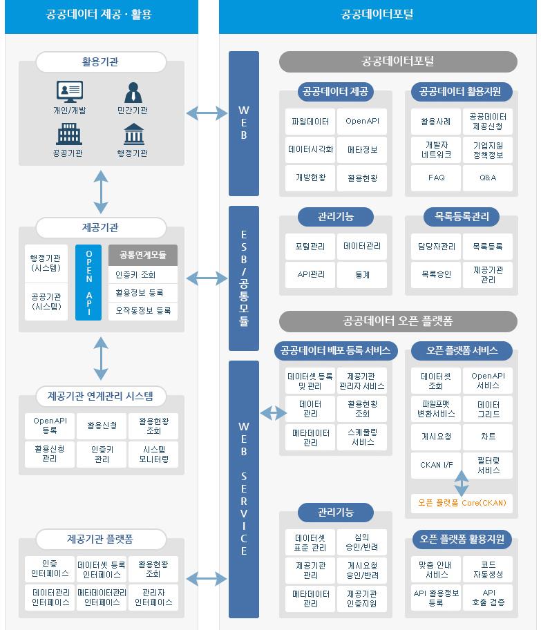 세계적으로유례없는도전 공공데이터전수조사를통한 45 만개의데이터파악