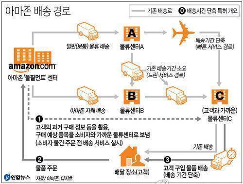 I) 인공지능으로예상구매물품예상 ❹ 스마트화 ( 아날로그화 )