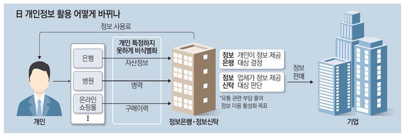 일본사례 자료 : 이데일리 (2016.01.05), 일본은익명가공정보까지만드는데.