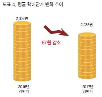 화물차 승용차 - 자전거 - Courier - Uber Rush 드론 - 무인자동차 2017