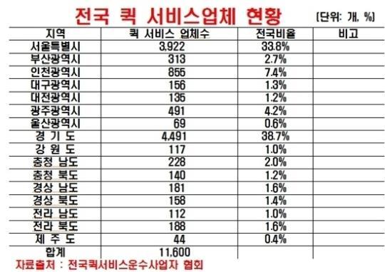 4. 물류기업의대응 3)Collection Last Mile Delivery 한국의경제뉴스통신사 - NSP 통신 퀵서비스,