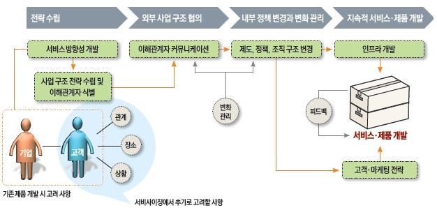 서비스화 서비사이징 (servicizing) 고객접점 : 관계, 장소,