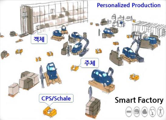 Brain Mapping Hub 자원조달부터기업이소비자에게제품을공급하는일련의모든과정을스마트화