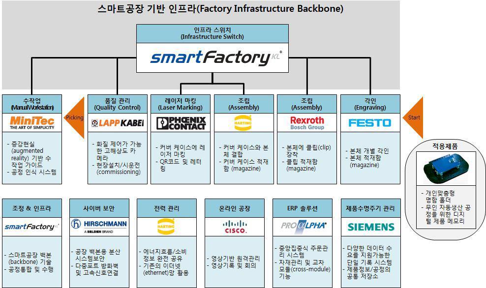 독일의스마트공장인프라 (DFKI)