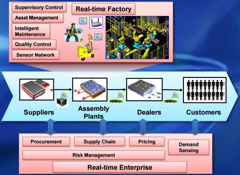 미국의 Intelligent Manufacturing Real-time based