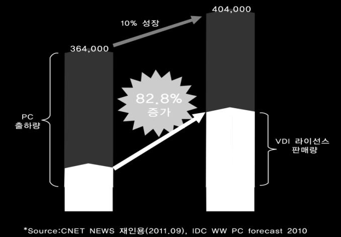Ⅰ. VDI 개요 1 VDI 시장현황 VDI 서비스도입확산 녹색성장, 스마트워크실현, 공공 / 기업보안강화를위핚도입확산, 시장급속확대 (2012 년 82.