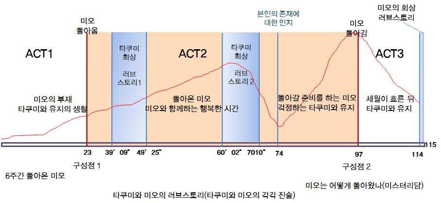 죽은자가 6 주간돌아온다는동화적인설정이매우압도적이기때문에다른것들의상투성 은소소한일상속에서감성적으로수용할수있는것이다.