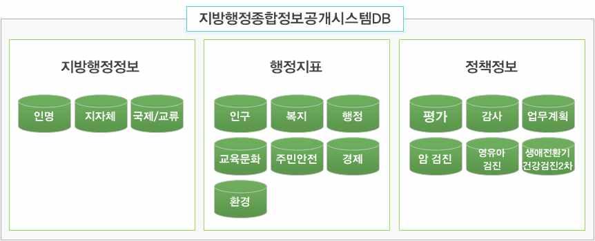 주요데이터 건축행정정보 DB - 국토교통부의건축행정정보 DB는건축인허가를위한잦은관청방문과긴처리기간으로인한민원인의불편과불투명한처리과정등으로인한행정효율성저하등을개선하기위해추진 - 언제어디서나민원신청이가능한 No Visit, No Paper" 서비스실현이목적 - 공급자측면으로는인허가의결과를선험적으로예측하고민원인스스로사전교정할수있도록하여재작업및보완보정등을최소화