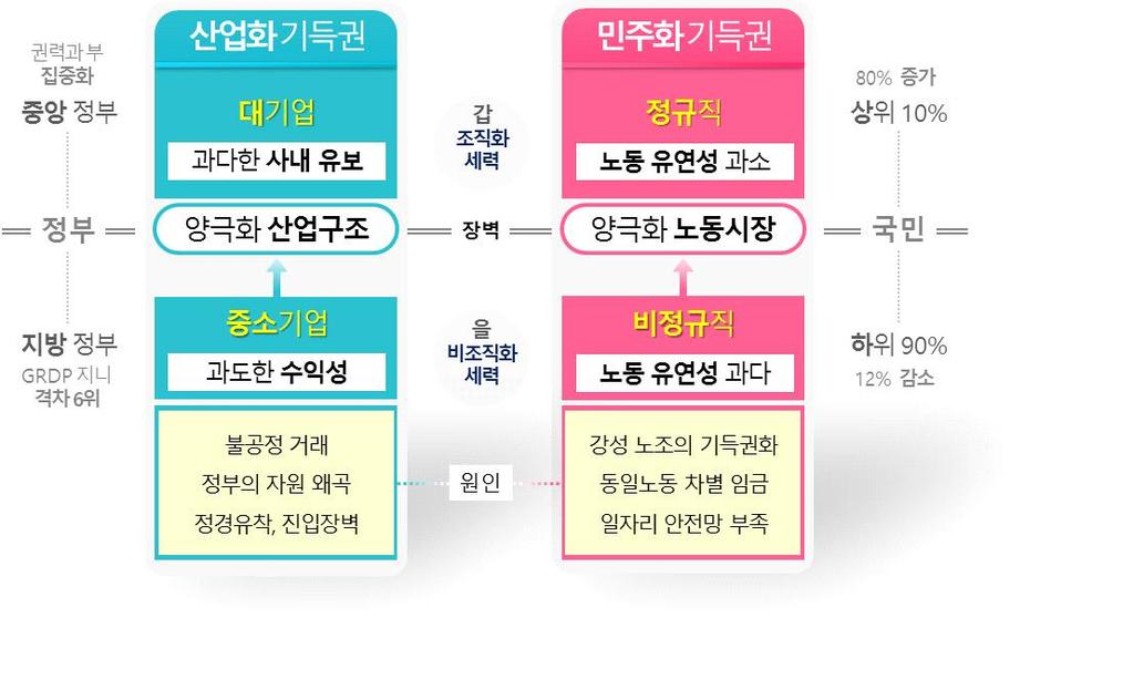 상생국가 탈추격 12 대전략국가혁신 100 대과제 하는가생각해보자. #3 순환전략 : 성장과분배의순환을위한 4대요소는투명한조세와명예로운기부와투자를촉발하는제도개선과부자들의소비를촉진하는사회적인식개선이다. 한국사회의분열과갈등을통합으로이끌어내야할영역으로노사통합, 지역통합, 계층통합, 세대통합, 이념통합등 5가지를꼽을수있다.