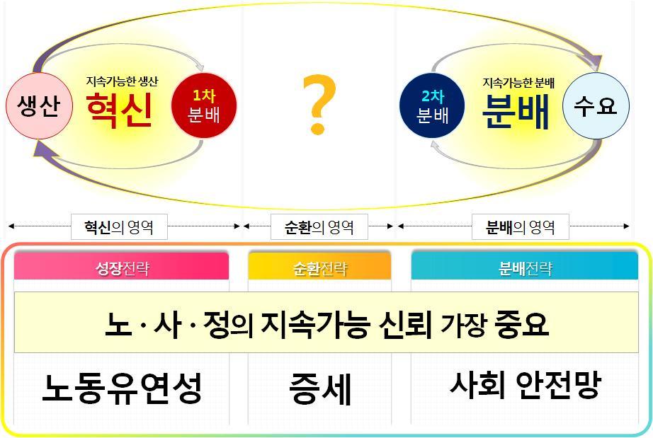 상생국가 탈추격 12 대전략국가혁신 100 대과제 (2) 사회적대타협을통한노동시장의유연안전성 (flexicurity) 확보 스웨덴, 네덜란드, 독일과같이혁신의전제조건인노동유연성확보를위한일자리안전망구축의사회대타협이이제한국의당면과제가되었다. 저성장과양극화를극복하는선순환의상생의길이바로노동유연성을위한일자리안전망확충이다.