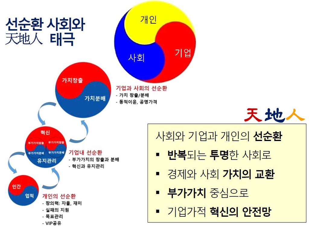 상생국가 탈추격 12 대전략국가혁신 100 대과제 로인류의패러다임이변모하여야한다. 정지상태에서는상극 ( 相剋 ) 인기운이순환하면서상생 ( 相生 ) 으로바뀐다는순환의철학이며, 이러한순환의철학은태극으로서극명하게표현된다. 양극의갈등이순환을거쳐상생의태극으로승화하는것이생명의본질이다.