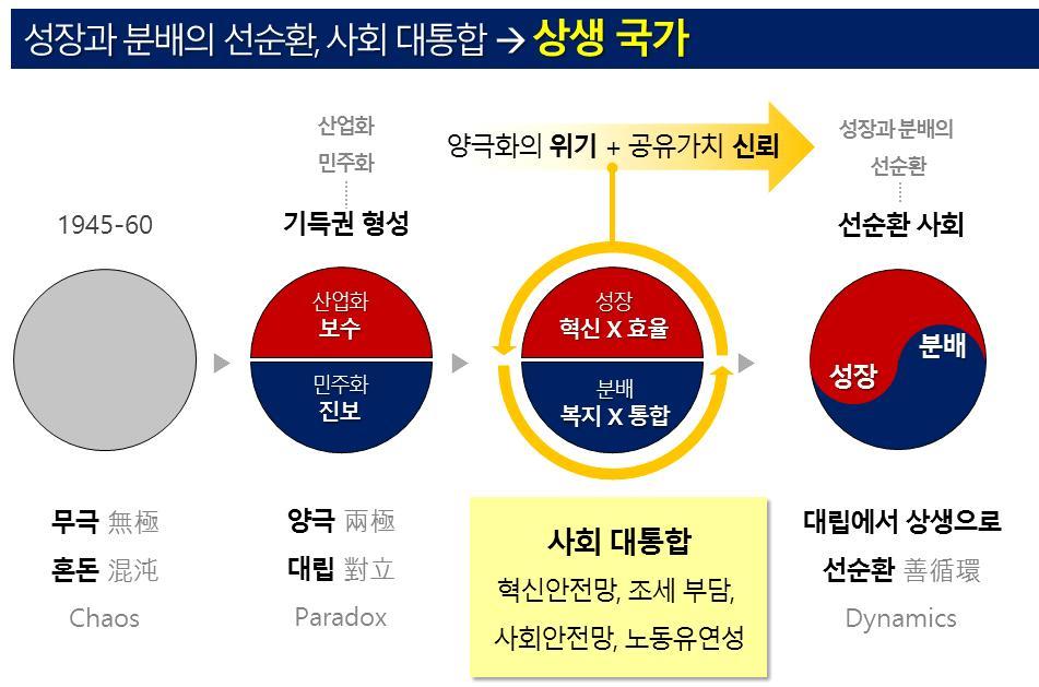 1. 보고서 락했다. 성장과분배두가지모두가문제인진퇴양난의위기에봉착한것이다. 그런데국가는이를극복할비전과리더십의부재로방향을잃고, 국민들의 90% 는국가에대한자부심을상실하고있다. 이제이를극복할위대한대한민국국가비전이절실하다. 성장을추구하는보수와분배를추구하는진보의대립이이들이이룩한산업화와민주화의성과를갉아먹고있다. 보수와진보의대립으로성장과분배정책들은모두가표류하고있다.