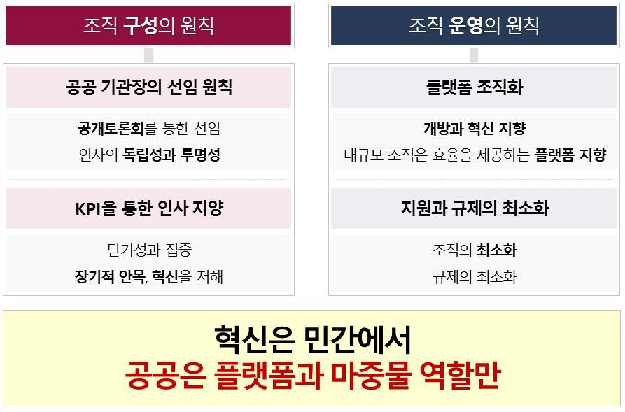 상생국가 탈추격 12 대전략국가혁신 100 대과제 혁신도시등숱한정책에도불구하고 GRDP 지니계수는악화되고있다. 이러한문 제를개선하기위해다음과같은정부구조혁신전략을제시하고자한다.