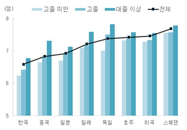 1. 보고서 런데마이스터고를졸업한학생들도직장취업후일정기간후다시대학에들어간다. 근본적으로사회보상시스템이능력보다는학벌중심으로되어있기때문이다. 프로젝트연구책임자로박사학위를요구하는현행제도는개선될필요가있다이러한사회적부조리를개선하면과도한학위수요가줄어들고학연의한차별화가축소되면대학서열문제가축소될것이다. 교육개혁의시작은능력주의사회로가는데있다.