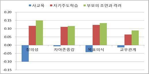 상생국가 탈추격 12 대전략국가혁신 100 대과제 강창희, 박윤수 (2015) 의사교육의성과보고에의하면창의성, 자아존중, 목표의식, 교우관계전반적으로악영향을미치고있다. 사교육의폐해는교육을질리게만들어내재적교육열망을사라지게한다는것이다.