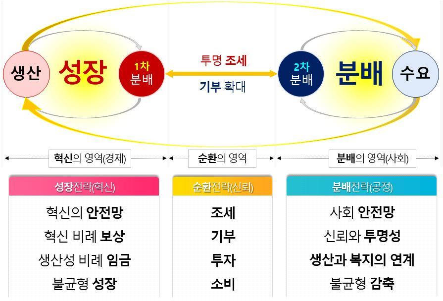 1. 보고서 (2) 선순환성장분배모델 [ 그림 ] 선순환성장분배모델 성장전략 - 한국사회의저성장과양극화, 그리고고착화문제를해결하는방안으로 선순환성장분배 모델을제안함 - 이를위해서는혁신에비례하는보상이필요하며,