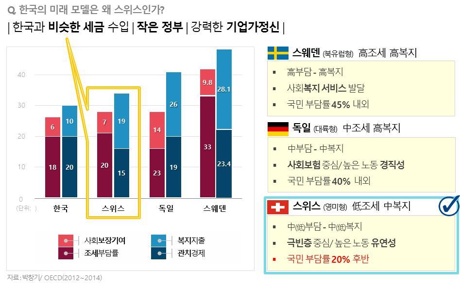 1. 보고서 공정한증세공약이복지공약과균형을맞추어야한다. 4차산업혁명은그냥주어지지않는다. 빅데이터기반의 4차산업혁명은개인정보와클라우드정책의획기적인혁신이전제된다. 각종융합을저해하는규제가혁파되어야한다. 기업가정신에기반한창업이활성화되어야한다. 그리고시장과연결되는 M&A가필수다. 그리고증세가요구된다. 결국복지와성장은손바닥의앞뒤와같고이를생산적복지라고일컫는다.