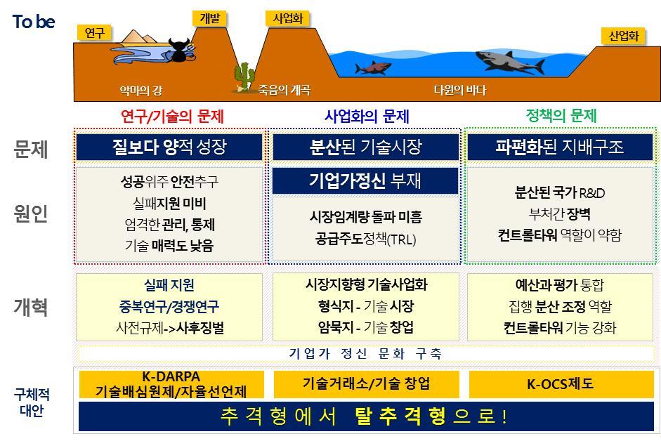 1. 보고서 제 IP( 지식재산권 ) 가대부분을차지한다. 창조경제의가치창출의핵심은 IP이고이를구현하는기술은날로쉬워지고있기때문이다. 이를위하여 1 기술거래소의부활 2 IP중심의산학연연구개발체계를제언한다. 이제산학연은순차적인연구가아니라네트워크로결합된개방형연구로전환되고있다. 그중심에 IP가자리하고있는것이다.