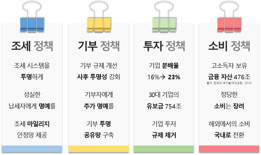 상생국가 탈추격 12 대전략국가혁신 100 대과제 [ 그림 ] 순환전략 (3) 국가혁신의방향, 추격에서탈추격으로 상생국가라는목표달성을위한국가혁신전략은탈추격 (post catch-up) 전략으로요약된다. 4차산업혁명과중국의부상은대한민국의추격형전략의종언을고하게하고있다. 한강의기적은빠른추격자전략으로예측가능한목표에매진하는효율로달성되었다.