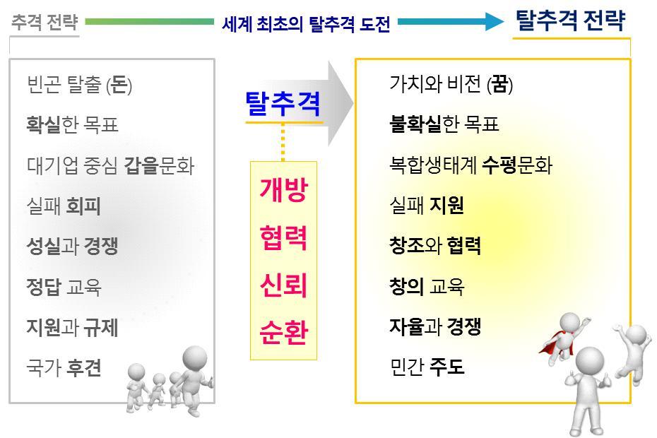 1. 보고서 한강의기적을일궈냈던추격자전략 - 한강의기적은추격자전략으로예측가능한목표에매진하는효율로달성함 - 국가는산업과기업을선택하여지원과규제를하고, 대기업은갑을문화로중소기업을이끌고, 수출전선에매진함 - 교육은정해진목표에도달하는능력을양성하는정답위주의교육으로스펙형인재를양성했고, 목표에도달하지못하는실패자는낙오자로간주하여응징했음 -