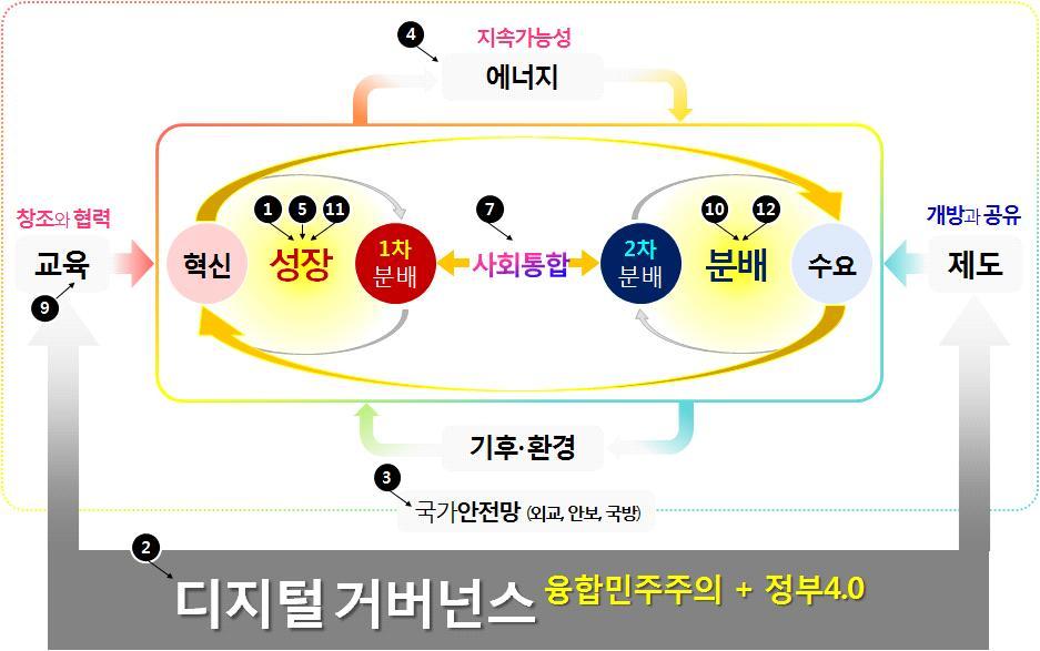 2. 상생국가 탈추격 12 대전략,