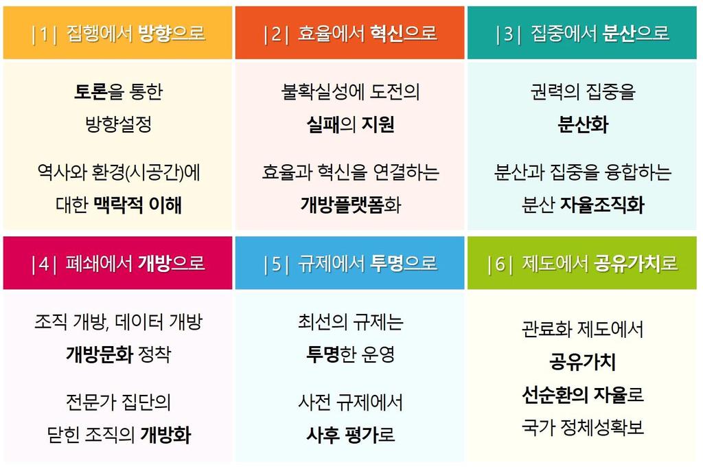 1. 보고서 등의 오픈거버넌스 로가는개방문화를정착시켜야함 - 최선의규제는투명한운영이며, 원칙금지의포지티브규제 ( 사전규제 ) 에서원칙허용의네거티브규제 ( 사후평가 ) 로전환하고징벌적배상을강화해야함 - 기존의경직된관료화제도에서공유가치기반의민간자율로전환해야함 - 미국의애쓰모글루 (D. Ac