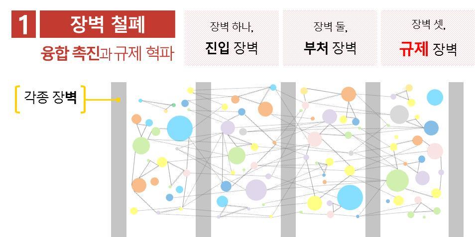 1. 보고서 [ 그림 ] 규제의장벽철폐 (2) 두번째전략, 혁신의안전망구축 혁신은불확실한미래에도전을함으로써이뤄진다. 불확실한도전은반드시실패를내포하고있다. 따라서개별적인실패를지원하지않으면혁신은사라질수밖에없다. 실패에대한지원이혁신의인프라가되는이유이다. 예를들어창업실패자에게신용불량자의굴레를씌우면청년들은창업보다는공무원시험으로몰려가게되어있다.