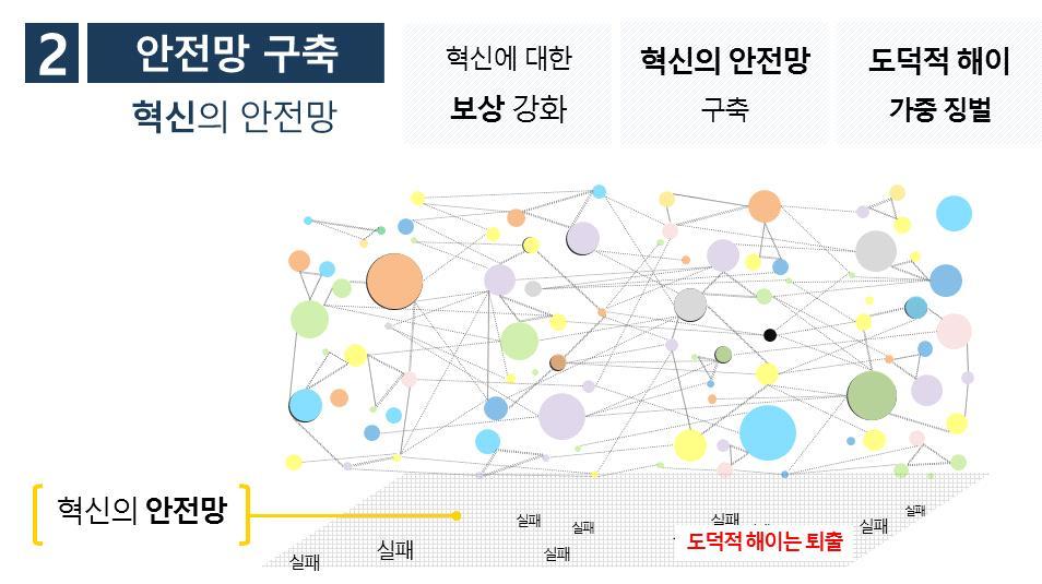 상생국가 탈추격 12 대전략국가혁신 100 대과제 이제추격자전략에서탈추격으로패러다임의전환이필요하며, 이와동시에미지 의불확실성에도전하는실패는장려되어야한다. 정직한실패의지원 탈추격패러다임에서는성공확률은낮으나대박이기대되는사업을추구해야한다.