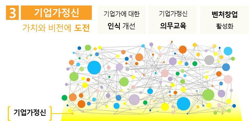 상생국가 탈추격 12 대전략국가혁신 100 대과제 다 3배높은창업이이루어졌다. 또한창업하지않은경우라할지라도기업가정신교육을받은집단의연수입이 26% 높았다는연구결과도보고되었다. 즉창업여부에상관없이기업가정신교육은사회와개인에게긍정적인효과를가져온다는것을확인할수있었다.