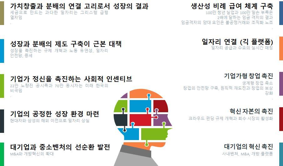 상생국가 탈추격 12 대전략국가혁신 100 대과제 단기적이고성과지향적인청년일자리만들기정책은가짜일자리를만든다. 대기업총수들을불러부탁하는일자리창출도의미가없다. 대기업이국내에공장을만들지못하는환경에서일자리는허상이다. 현실적으로정부와대기업은일자리를만들지못한다. 일자리는스타트업 (start up) 벤처가스케일업 (scale up) 하면서만들어진다는것이세계적인현상이다.