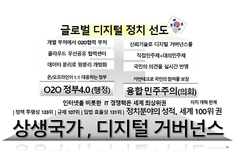 1. 보고서 라인정부와이에상응하는온라인정부가국민을중심으로융합할것을제안한다. 온라인정부에서는다양한컨트롤타워의구축도저비용으로가능해질수있다. 스마트정부4.0 은 4차산업혁명의 현실과가상이대응하는평행모델 개념을정부에적용한개념으로기존의정부3.0에서진화된형태이다. 정부4.0은현실의정부를클라우드에존재하는가상의정부로연결, 확대함으로써개방협력을촉진하게된다.