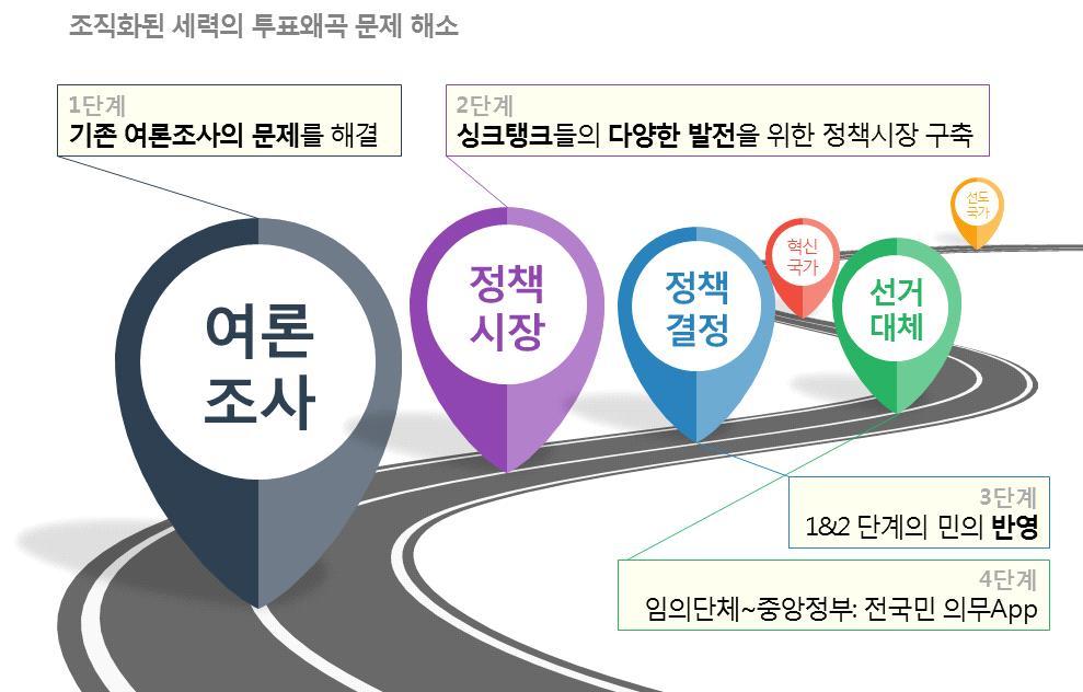 1. 보고서 (8) 실시간스마트여론조사 현재의여론조사는비실시간, 고비용, 오류와왜곡의문제가있으나, 디지털블록체인여론조사는실시간, 저비용, 투명성을가질수있다. 실시간온라인여론조사에블록체인기술을활용한다면비밀 직접투표가가능해질것이다.