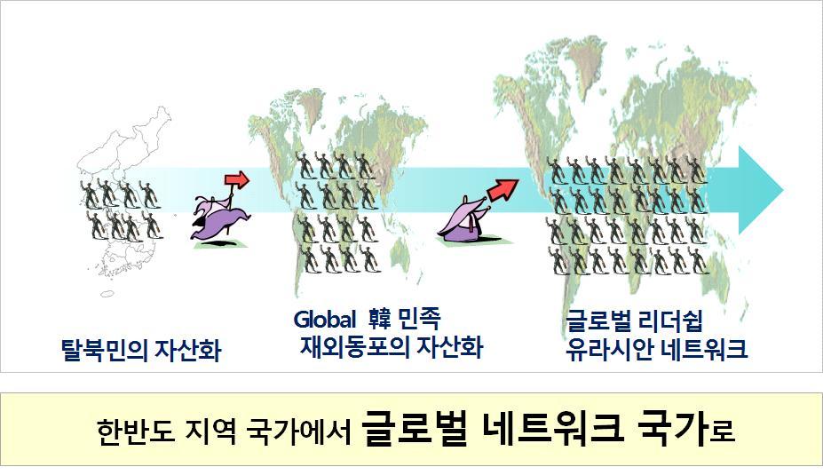 1. 보고서 - 동포청신설등기존업무의옥상옥 ( 屋上屋 ) 구조를만들기보다는현체제에서업무의효율성을제고하면서점차담당부서의신설혹은역할조정을도모하는것이바람직함 - 정부아닌기업체, 학계, 연구단체등에서입수하는효용성있는정보는자발적으로제공하도록유도해서축적하고이들에대해서는정부가관리하는인적자료및정보를우선적으로공유토록하는인센티브를제공함 (7) 글로벌허브국가전략