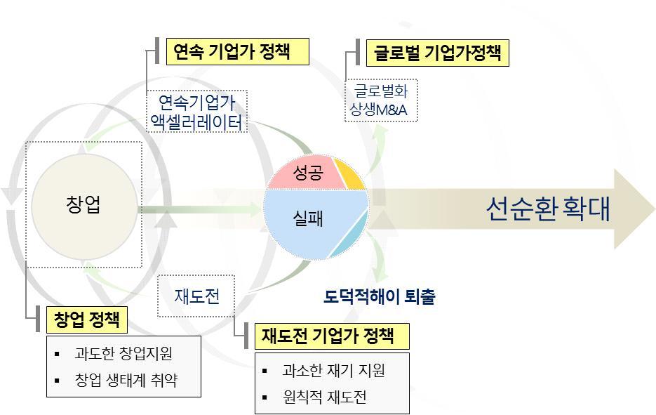 상생국가 탈추격 12 대전략국가혁신 100 대과제 질적창업활성화의핵심은실패를지원하는재도전기업가 질좋은창업활성화의핵심은창업지원이아니라실패를지원하는재도전기업가정책에달려있으나, 한국은창업지원만과다하며재도전정책은미흡한실정이다. 창업전략은과도한지원은줄이고재도전을보장하는방향으로혁신되어야한다.