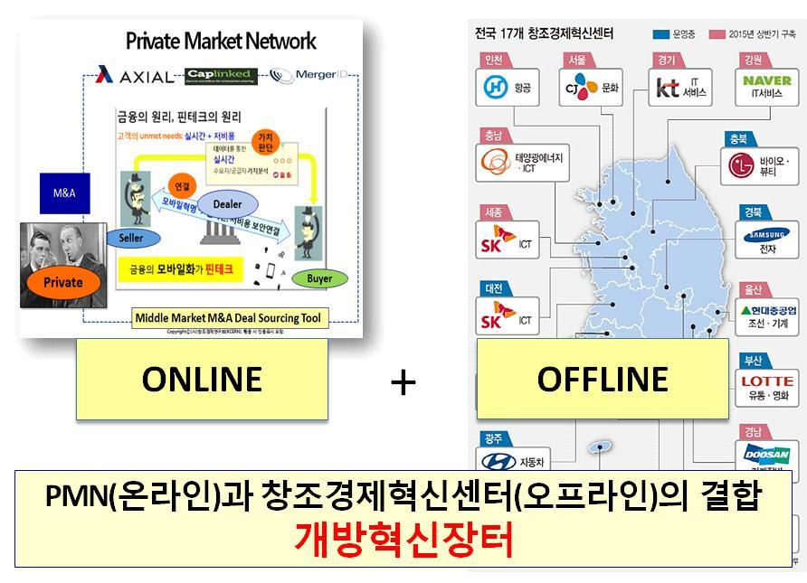 상생국가 탈추격 12 대전략국가혁신 100 대과제 신센터를개방혁신장터화하고, 사업화에성공한벤처와대기업간의다양한협력을중개하는역할을하도록해야한다.