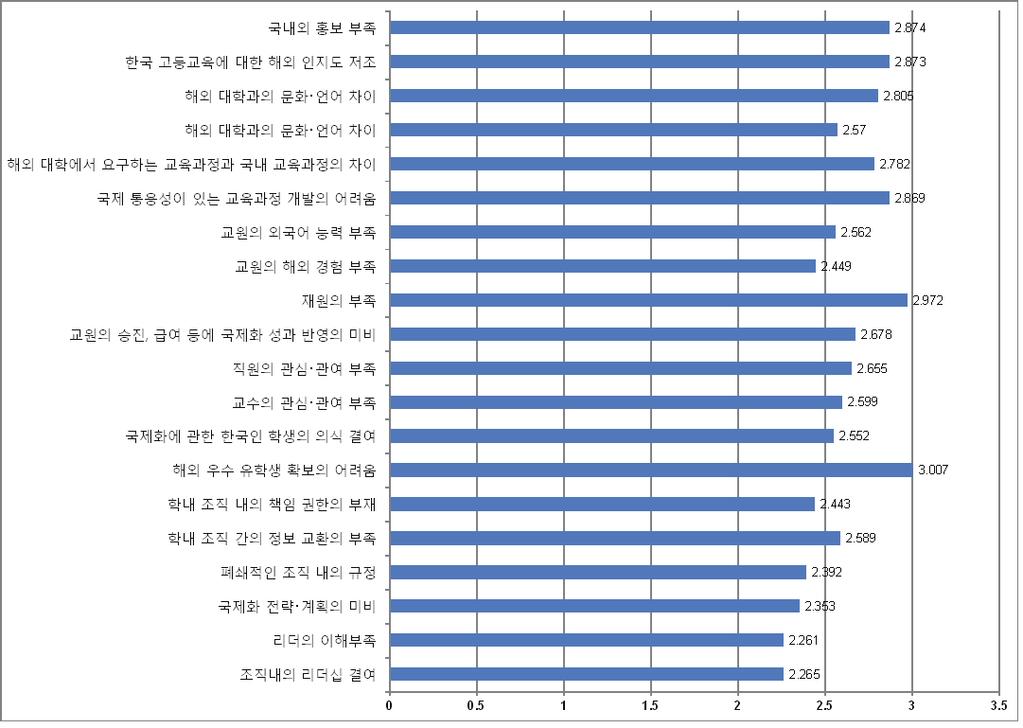 한국고등교육국제화정책진단및개선방안연구 5) 대학국제화의문제실제로대학국제화가바람직하게이루어지지않는국제화의문제에대해알아보았다. 다음그림에서알수있듯이, 대학들이인식하고있는가장큰문제는해외우수유학생확보의어려움으로 4점만점척도에 3.007 을기록하고있다. 나머지항목들은해외우수유학생확보가어려운이유라할수있을것이다. 재원의부족 (2.