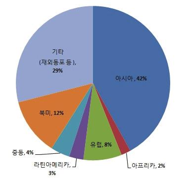 한국고등교육국제화정책진단및개선방안연구 구체적으로서울대학교에재학하고있는외국인유학생구성비를보면, 중국, 베트남, 몽골등의 아시아출신유학생이전체의 42% 를차지하고있으며북미, 12%, 유럽 8% 로국내유학생구성비보 다는다양한국가출신의유학생을유치하고있었다. * 출처 : 서울대학교국제협력본부브로셔 p.