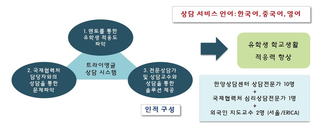 한국고등교육국제화정책진단및개선방안연구 4 외국인학생상담제도한양대학교는멘토를통한유학생적응도파악, 국제협력처담당자와의상담, 외국인학생상담을통해문제를파악하고,