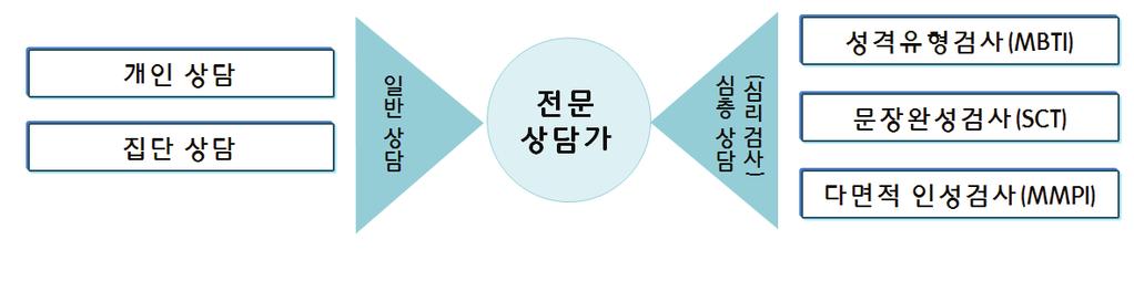 이러한외국인학생상담제도는유학생들의학교생활적응력을향상시키고있다.