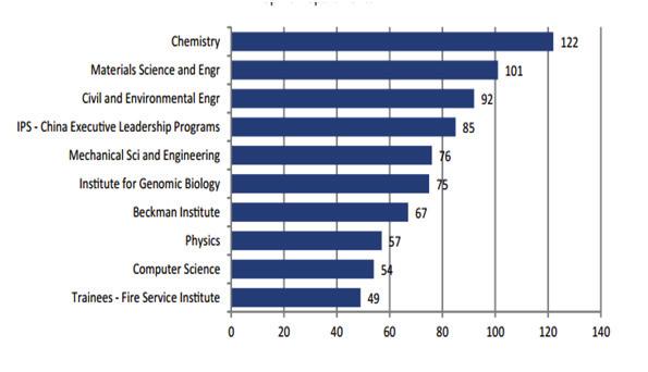 한국고등교육국제화정책진단및개선방안연구 외국인교직원이가장많은전공은화학과이며, 그뒤로재료공학과, 토목환경공학과, 그리고중 국과교류프로그램을운영하는 IPS 의중국최고경영자리더십과정의순이다.