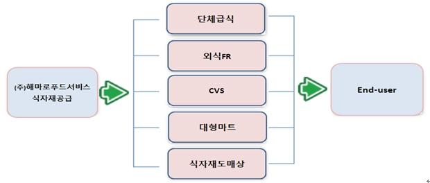 2010년 ~2013년 ( 연평균 ) ( 연평균 ) 2014년 2015년 2016년 매출액 4,394,558 12,457,172