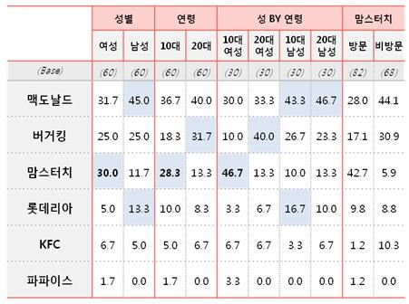 입니다. 둘째, 가맹점운영에있어각종전산시스템, POS 사용, 제품제조매뉴얼등의사용법이나용어등을쉽게이해하고직원들에게교육할수있을정도의지식수준을갖추어야합니다. 셋째, 당사의점포위치에적합한지역으로대학교, 중고등학교주동선에주택가배후지 ( 약 5 천세대이상 ) 를갖춘장소를목표로설정합니다.