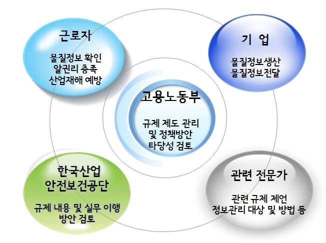 고용노동부에서 2011 년에운영