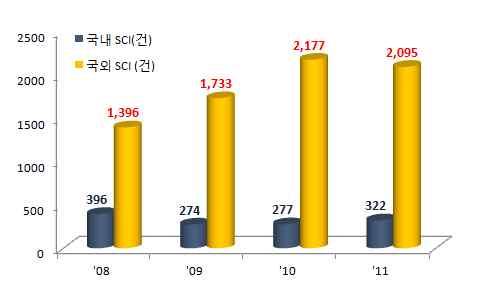 경제적성과 매출액 3조 632억원 ( 연평균 19% 증가 ), 수출액 3,434 억원 ( 연평균