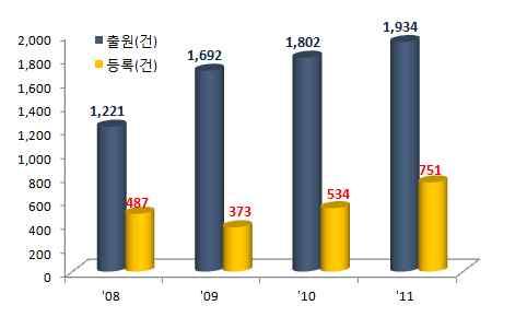 7% 증가 ) 인프라성과 시제품제작 건 시설 장비구축 건 국제공동연구 건 < 환경 R&D 성과 >