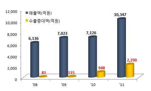 q 국내ㆍ외환경규제대응등산업지원환경기술개발에집중투자 하여환경기술분야에서다양한성과를달성 q 그러나,