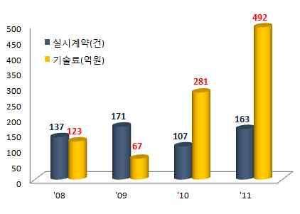 기술개발전략을 R&D 사업단위로구성하여구체적인기술 개발내용확인곤란,